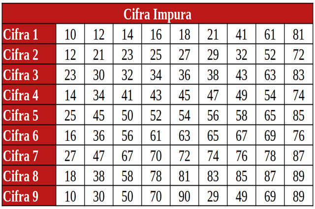 Cifre Impure